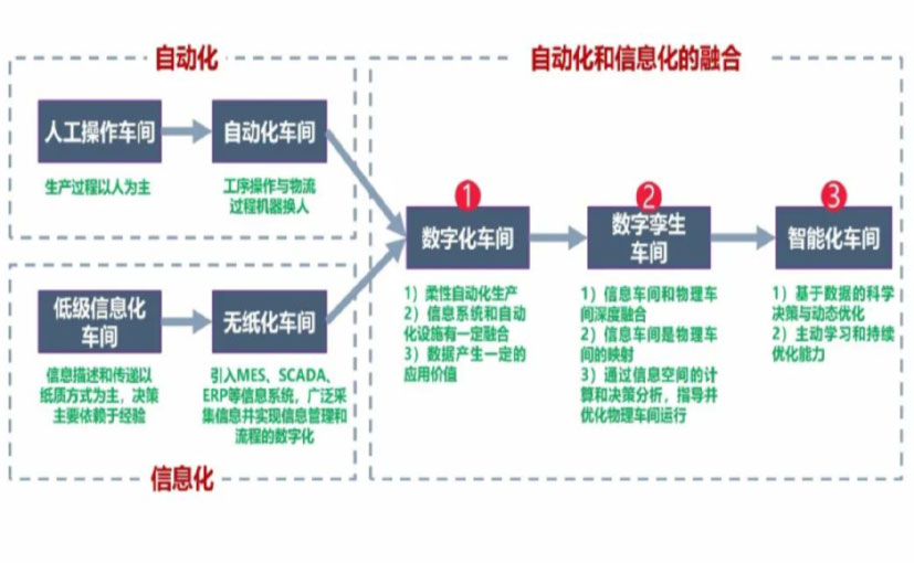 数字化工厂_大理数字化生产线_大理六轴机器人_大理数字化车间_大理智能化车间